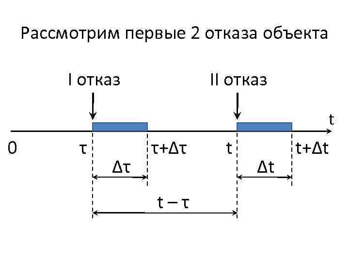 Рассмотрим первые 2 отказа объекта I отказ II отказ t 0 τ Δτ τ+Δτ
