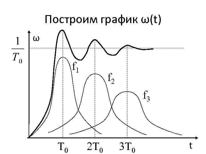 Построим график ω(t) ω f 1 f 2 f 3 T 0 2 T