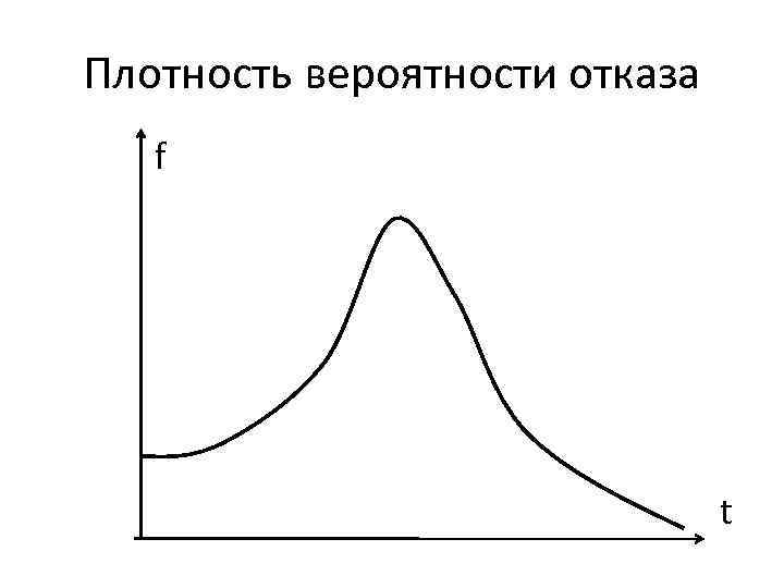 Плотность вероятности отказа f t 