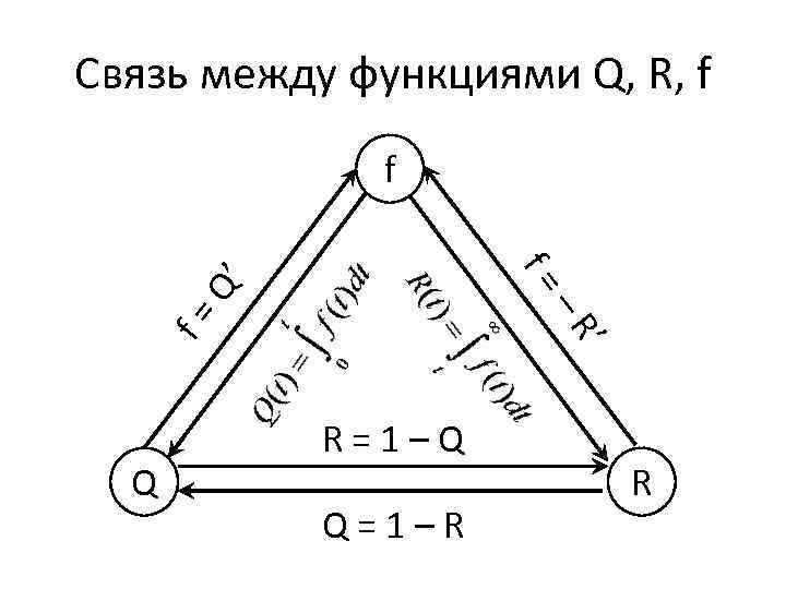 Связь между функциями Q, R, f f f= ’ –R Q’ f= Q R=1–Q