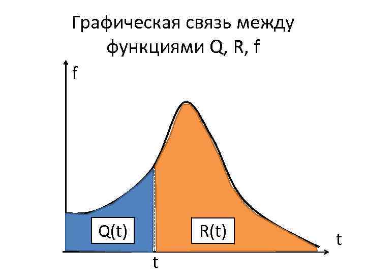 Графическая связь между функциями Q, R, f f Q(t) R(t) t t 