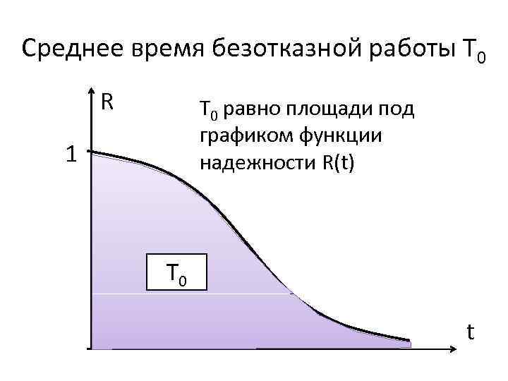 Среднее время безотказной работы Т 0 R Т 0 равно площади под графиком функции