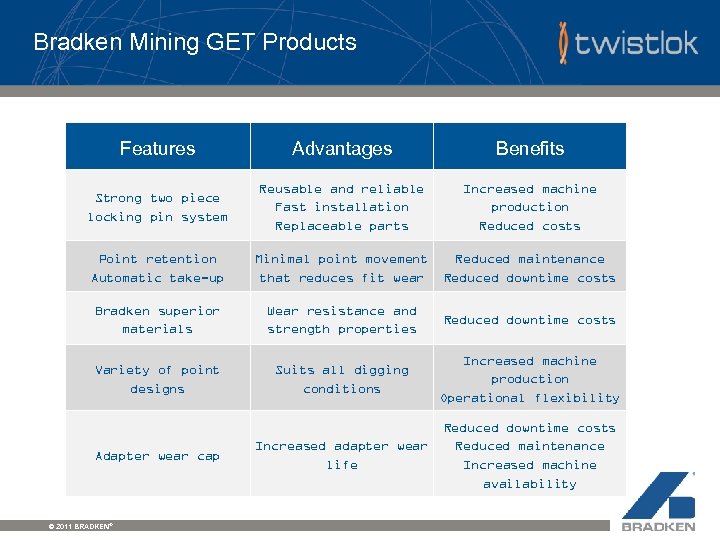 Bradken Mining GET Products Features Advantages Benefits Strong two piece locking pin system Reusable