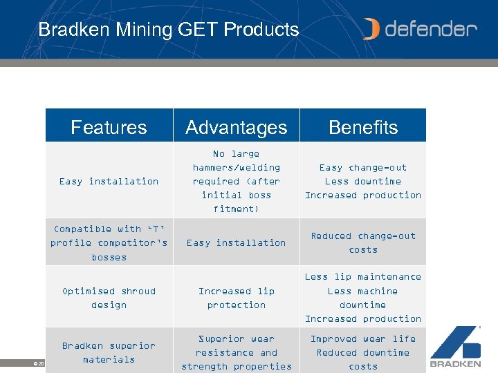 Bradken Mining GET Products Features Advantages Benefits Easy installation No large hammers/welding required (after