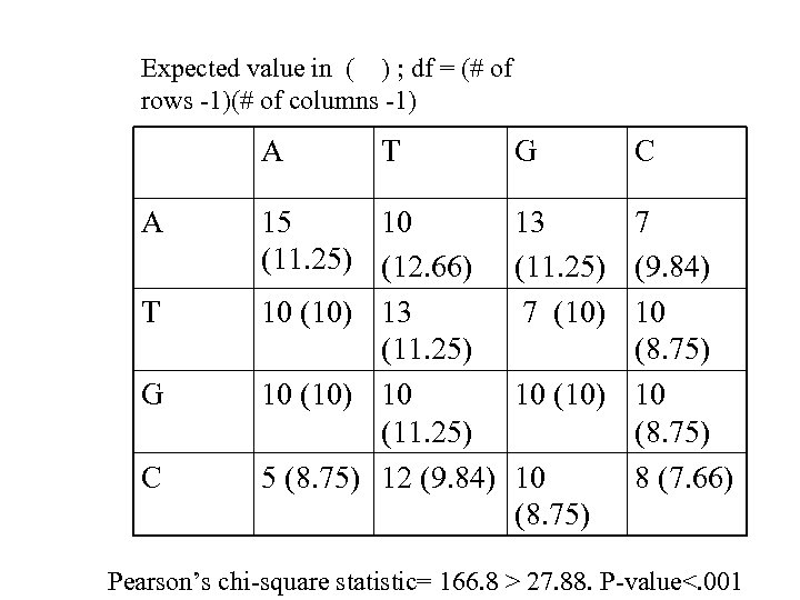 Expected value in ( ) ; df = (# of rows -1)(# of columns