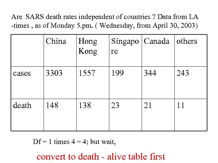 Are SARS death rates independent of countries ? Data from LA -times , as