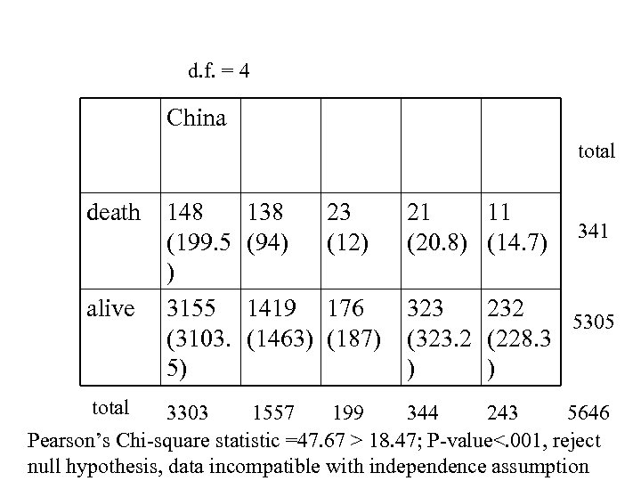 d. f. = 4 China total death alive total 148 (199. 5 ) 3155