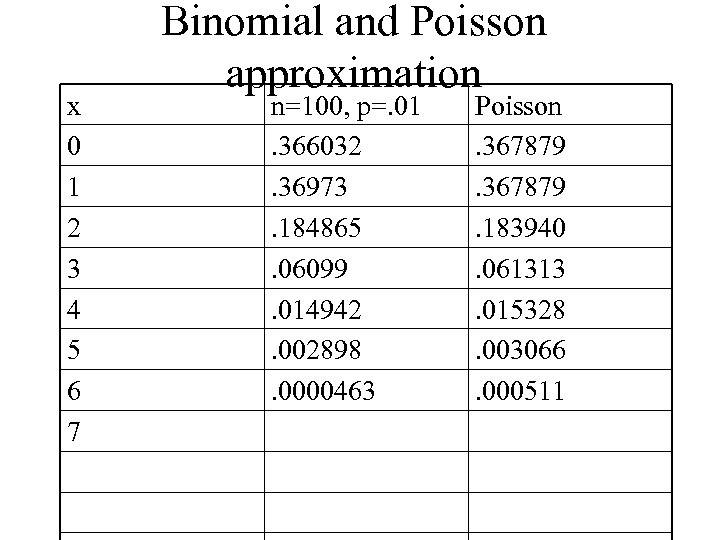 x 0 1 2 3 4 5 6 7 Binomial and Poisson approximation n=100,