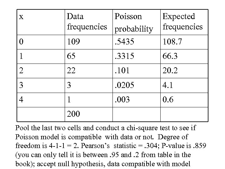 x Expected frequencies 0 Data Poisson frequencies probability 109. 5435 1 65 . 3315