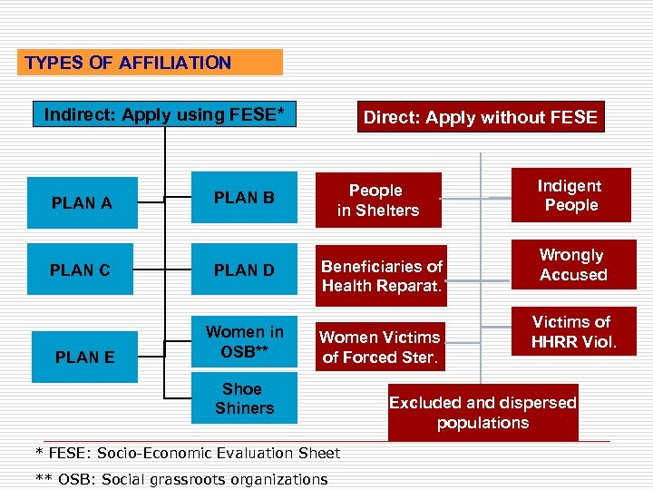 TYPES OF AFFILIATION Indirect: Apply using FESE* PLAN A PLAN C PLAN E Direct: