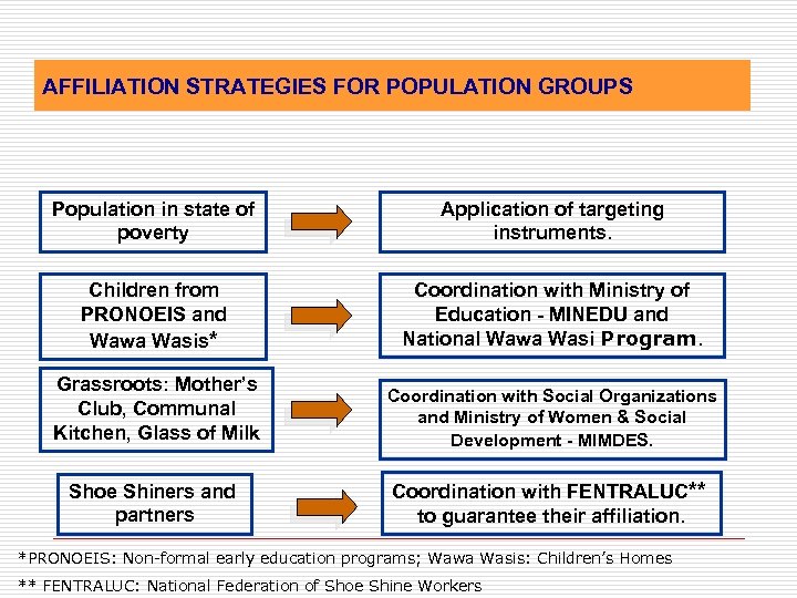 AFFILIATION STRATEGIES FOR POPULATION GROUPS Population in state of poverty Application of targeting instruments.