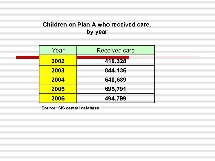 Children on Plan A who received care, by year Year Received care 2002 410,