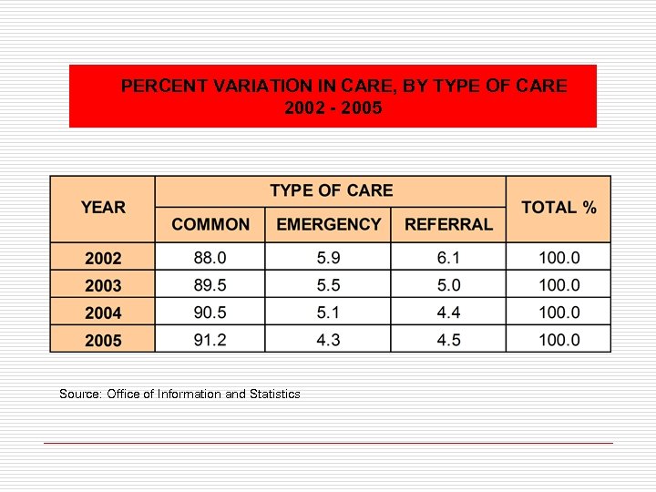 PERCENT VARIATION IN CARE, BY TYPE OF CARE 2002 - 2005 Source: Office of