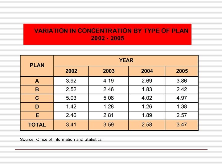 VARIATION IN CONCENTRATION BY TYPE OF PLAN 2002 - 2005 Source: Office of Information