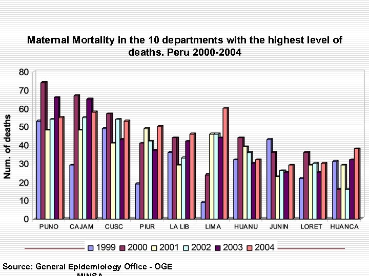 Maternal Mortality in the 10 departments with the highest level of deaths. Peru 2000
