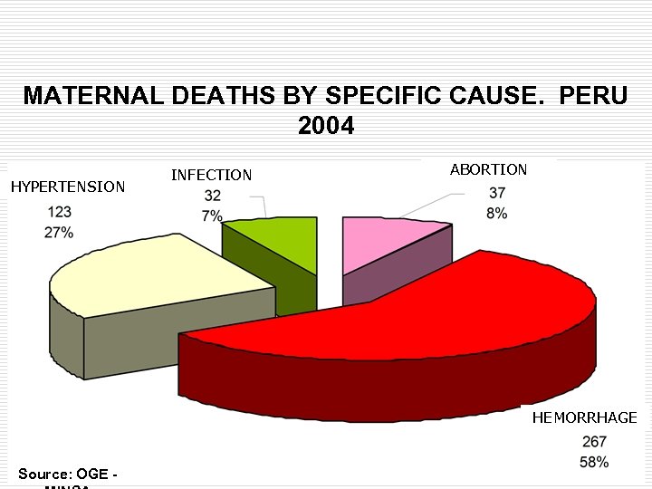 MATERNAL DEATHS BY SPECIFIC CAUSE. PERU 2004 HYPERTENSION INFECTION ABORTION HEMORRHAGE Source: OGE -