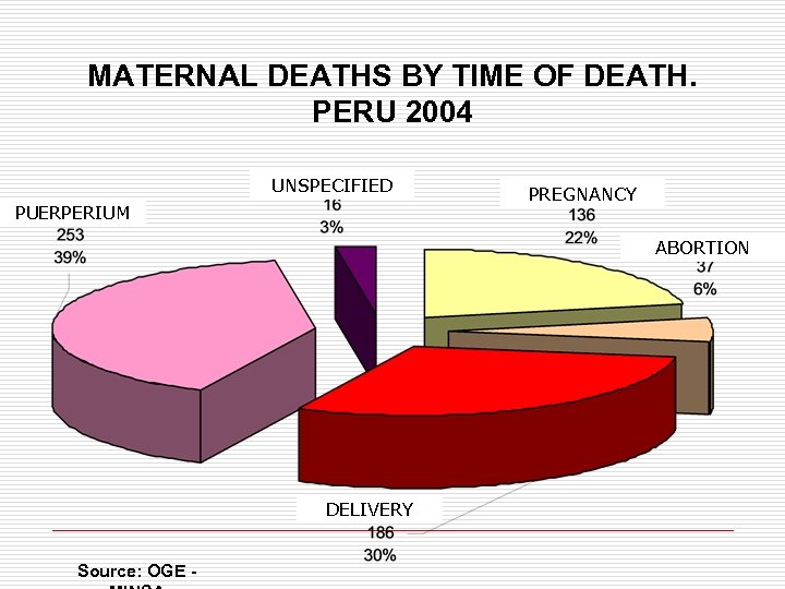 MATERNAL DEATHS BY TIME OF DEATH. PERU 2004 UNSPECIFIED PUERPERIUM PREGNANCY ABORTION DELIVERY Source: