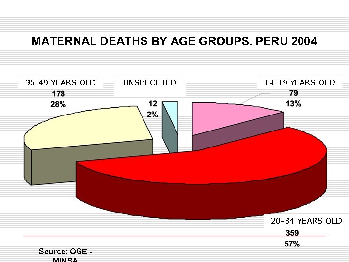 MATERNAL DEATHS BY AGE GROUPS. PERU 2004 35 -49 YEARS OLD UNSPECIFIED 14 -19