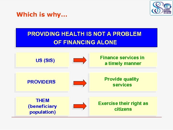 Which is why… PROVIDING HEALTH IS NOT A PROBLEM OF FINANCING ALONE US (SIS)