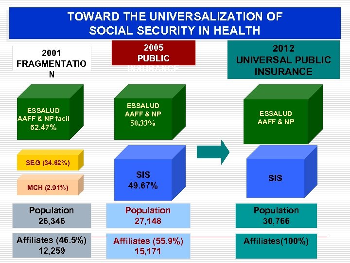 TOWARD THE UNIVERSALIZATION OF SOCIAL SECURITY IN HEALTH 2001 FRAGMENTATIO N ESSALUD AAFF &