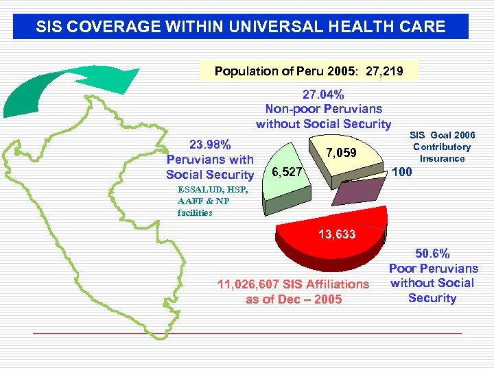 SIS COVERAGE WITHIN UNIVERSAL HEALTH CARE Population of Peru 2005: 27, 219 27. 04%