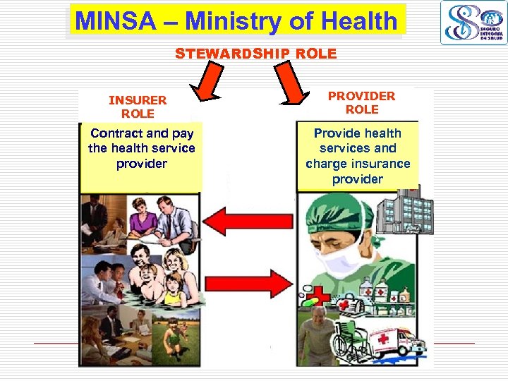 MINSA – Ministry of Health STEWARDSHIP ROLE INSURER ROLE Contract and pay the health