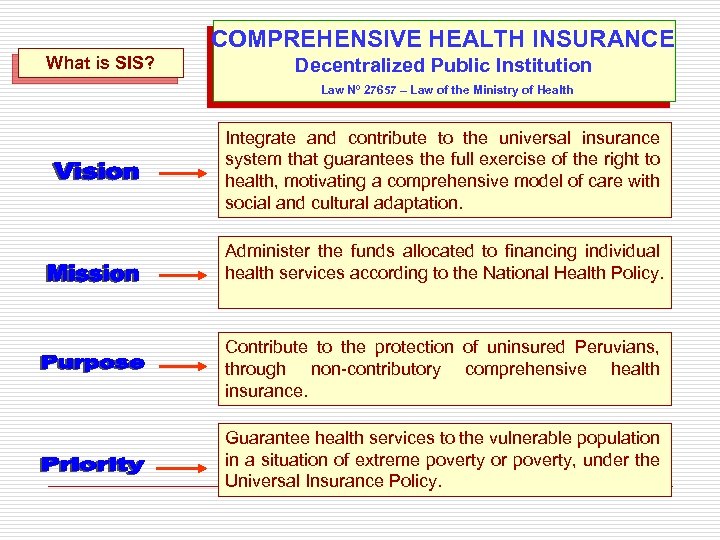 COMPREHENSIVE HEALTH INSURANCE What is SIS? Decentralized Public Institution Law Nº 27657 – Law