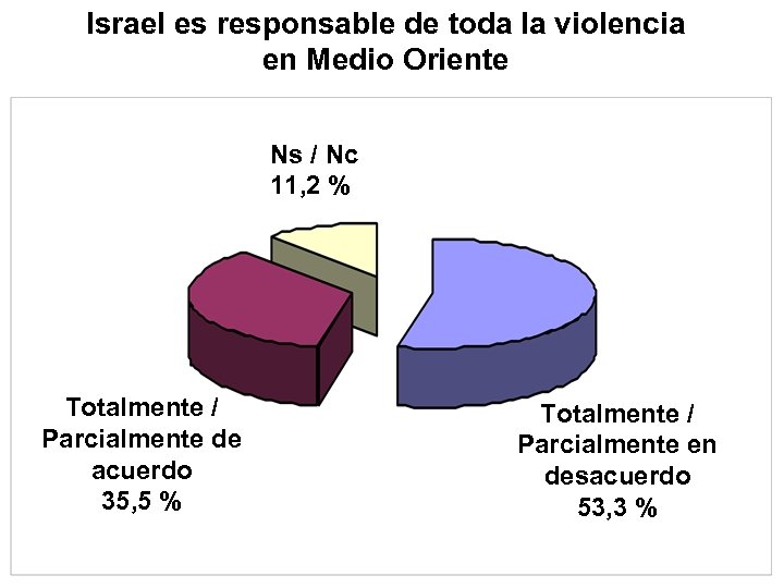 Israel es responsable de toda la violencia en Medio Oriente Ns / Nc 11,