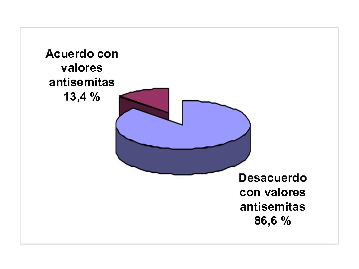 Acuerdo con valores antisemitas 13, 4 % Desacuerdo con valores antisemitas 86, 6 %