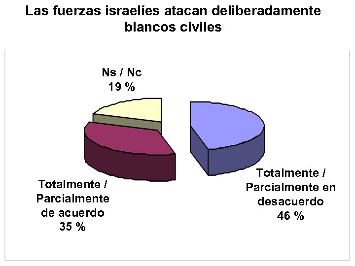 Las fuerzas israelíes atacan deliberadamente blancos civiles Ns / Nc 19 % Totalmente /