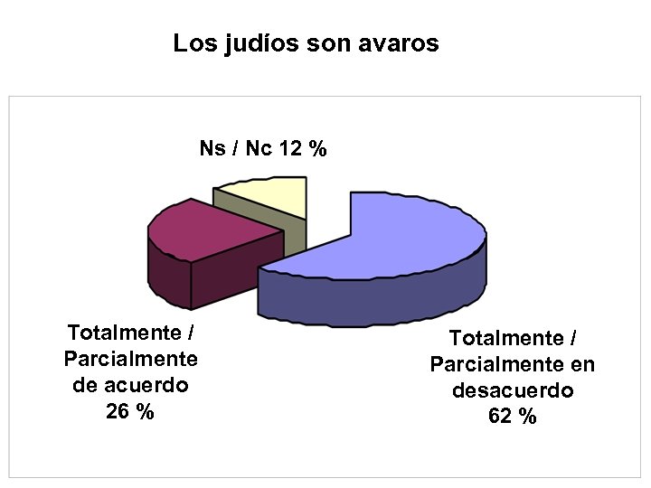 Los judíos son avaros Ns / Nc 12 % Totalmente / Parcialmente de acuerdo