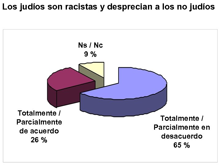 Los judíos son racistas y desprecian a los no judíos Ns / Nc 9%