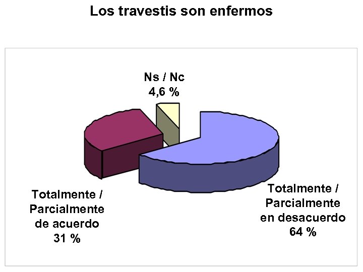 Los travestis son enfermos Ns / Nc 4, 6 % Totalmente / Parcialmente de