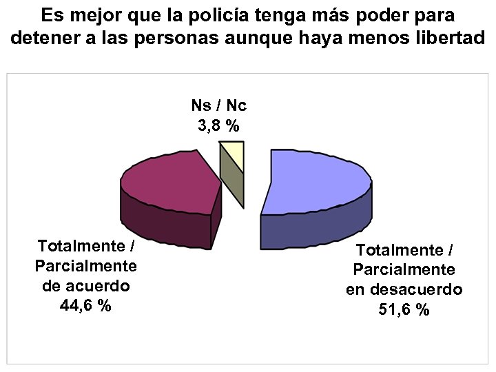 Es mejor que la policía tenga más poder para detener a las personas aunque