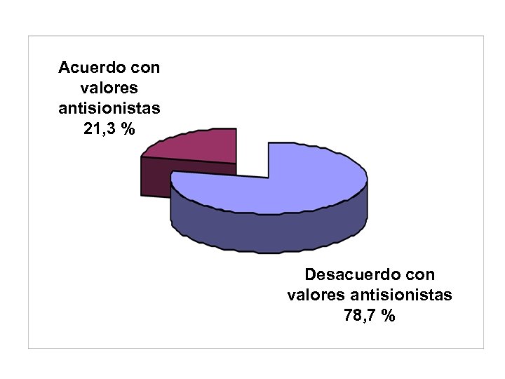 Acuerdo con valores antisionistas 21, 3 % Desacuerdo con valores antisionistas 78, 7 %