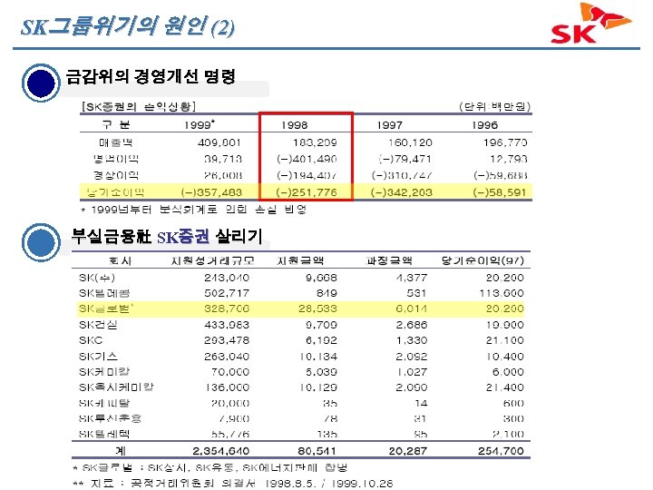 SK그룹위기의 원인 (2) 금감위의 경영개선 명령 부실금융社 SK증권 살리기 