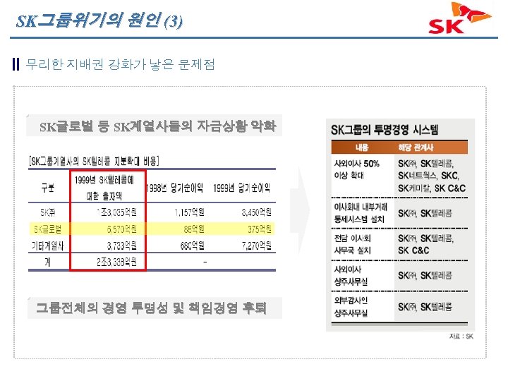 SK그룹위기의 원인 (3) 무리한 지배권 강화가 낳은 문제점 전 세계 영향 SK글로벌 등 SK계열사들의