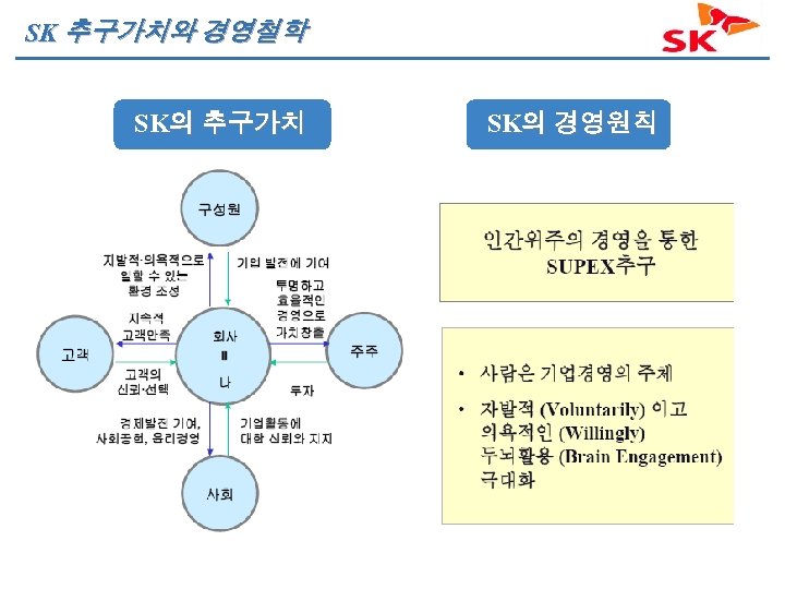SK 추구가치와 경영철학 SK의 추구가치 SK의 경영원칙 