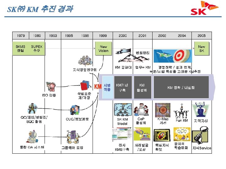SK㈜ KM 추진 경과 