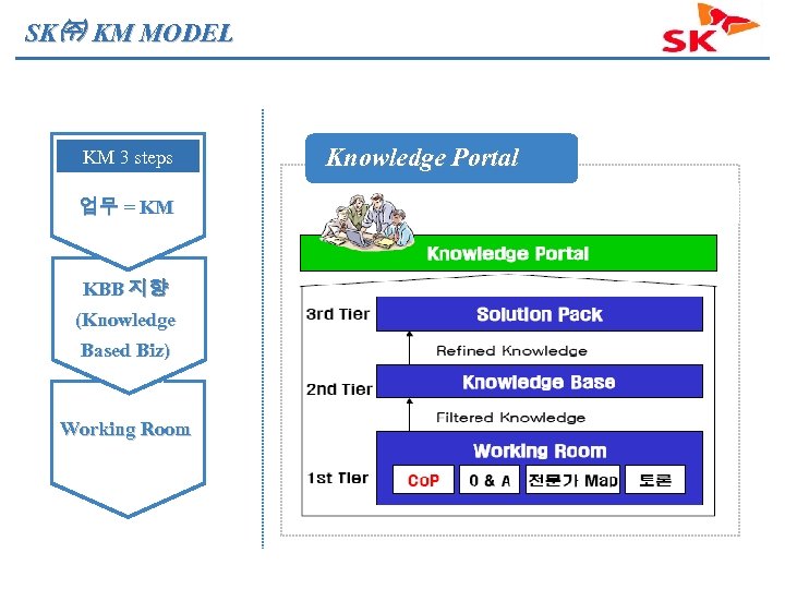 SK㈜ KM MODEL KM 3 steps 업무 = KM KBB 지향 (Knowledge Based Biz)