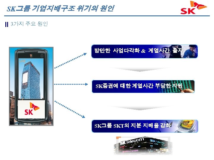 SK그룹 기업지배구조 위기의 원인 3가지 주요 원인 방만한 사업다각화 & 계열사간 출자 SK증권에 대한