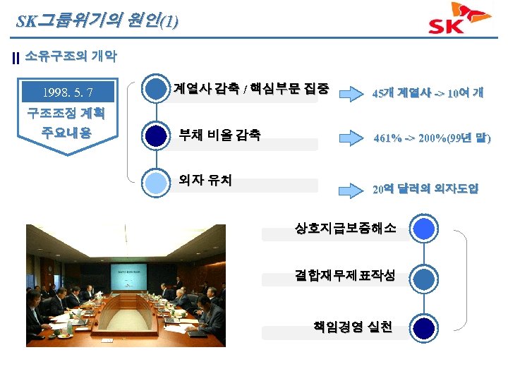 SK그룹위기의 원인(1) 소유구조의 개악 1998. 5. 7 계열사 감축 / 핵심부문 집중 45개 계열사