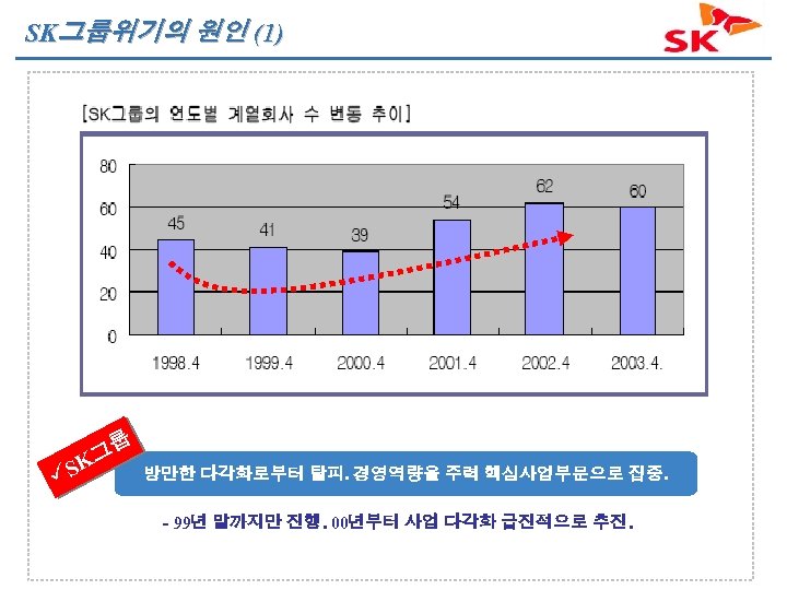 SK그룹위기의 원인 (1) üS 그룹 K 방만한 다각화로부터 탈피. 경영역량을 주력 핵심사업부문으로 집중. -