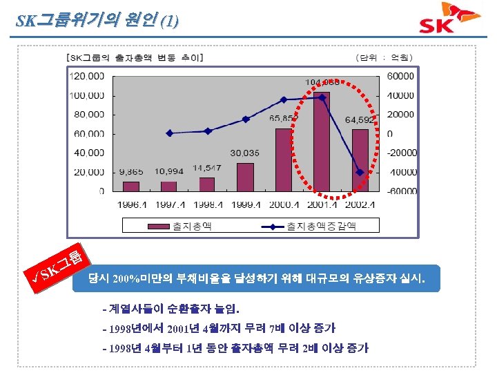 SK그룹위기의 원인 (1) üS 그룹 K 당시 200%미만의 부채비율을 달성하기 위해 대규모의 유상증자 실시.