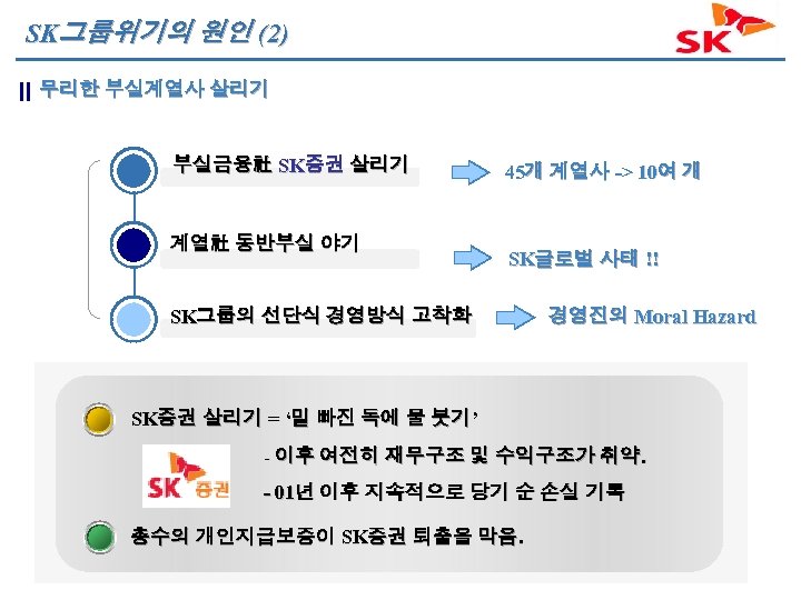 SK그룹위기의 원인 (2) 무리한 부실계열사 살리기 부실금융社 SK증권 살리기 계열社 동반부실 야기 45개 계열사
