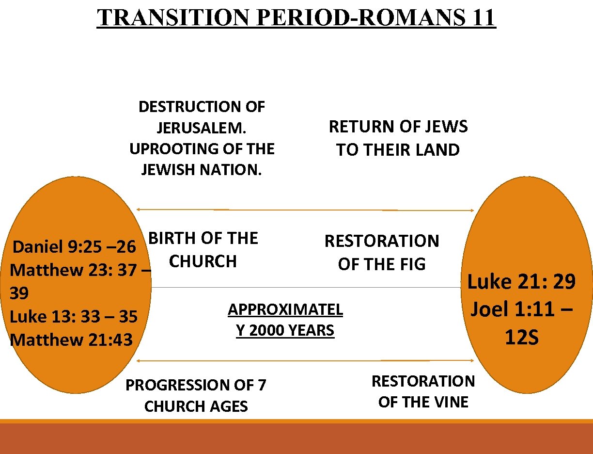 TRANSITION PERIOD-ROMANS 11 DESTRUCTION OF JERUSALEM. UPROOTING OF THE JEWISH NATION. BIRTH OF THE