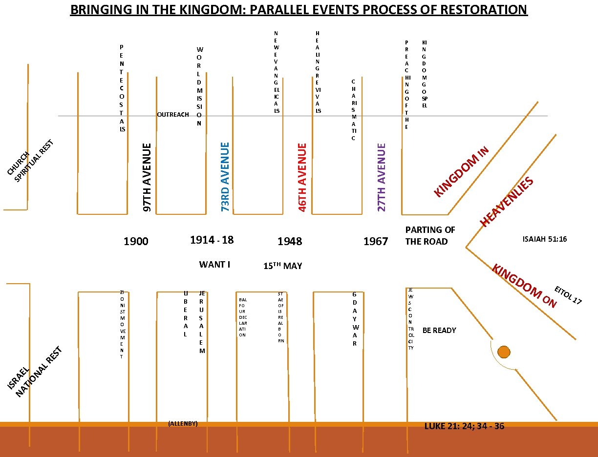 BRINGING IN THE KINGDOM: PARALLEL EVENTS PROCESS OF RESTORATION 1914 - 18 ES T