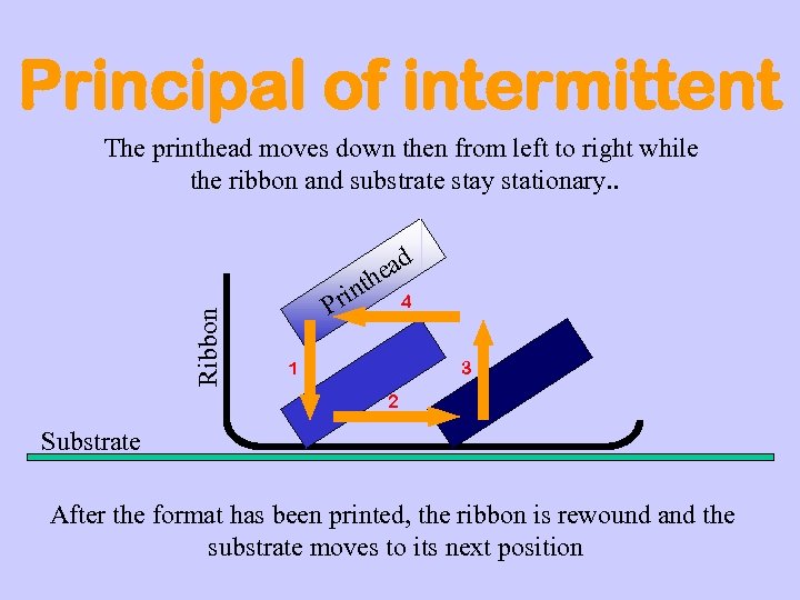 Principal of intermittent The printhead moves down then from left to right while the