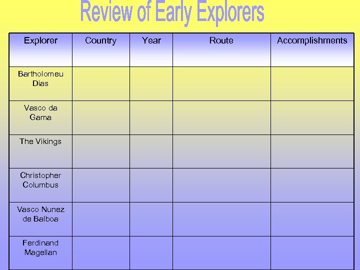 Explorer Bartholomeu Dias Vasco da Gama The Vikings Christopher Columbus Vasco Nunez de Balboa