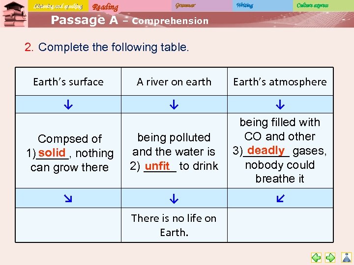 Listening and speaking Reading Passage A Grammar Writing Culture express – Comprehension 2. Complete